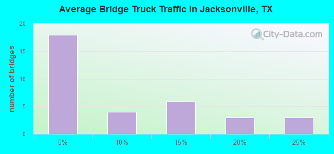 Average Bridge Truck Traffic in Jacksonville, TX