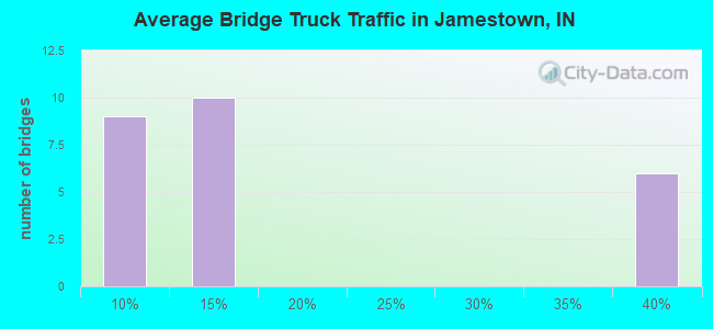 Average Bridge Truck Traffic in Jamestown, IN