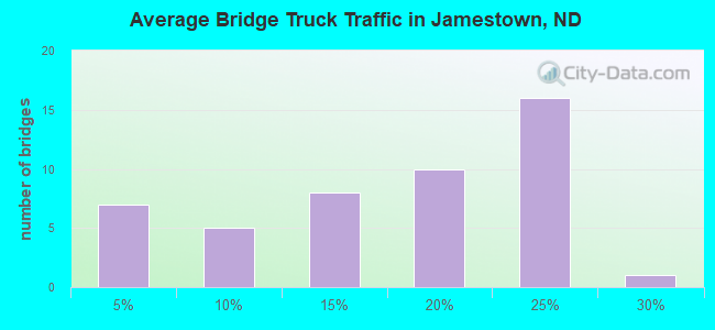 Average Bridge Truck Traffic in Jamestown, ND