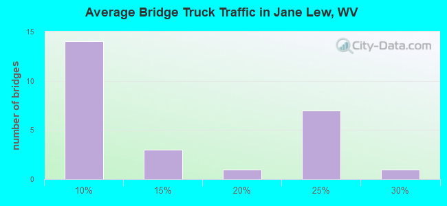 Average Bridge Truck Traffic in Jane Lew, WV