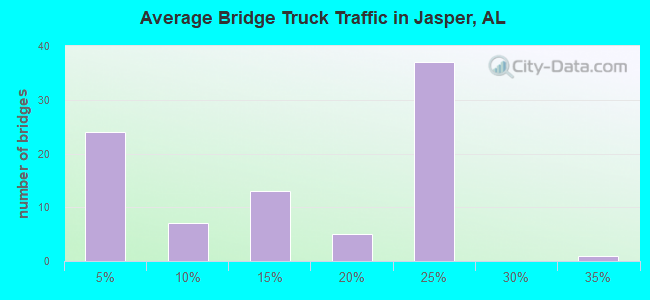 Average Bridge Truck Traffic in Jasper, AL