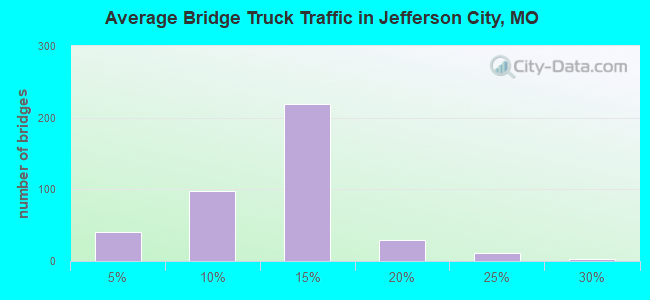 Average Bridge Truck Traffic in Jefferson City, MO