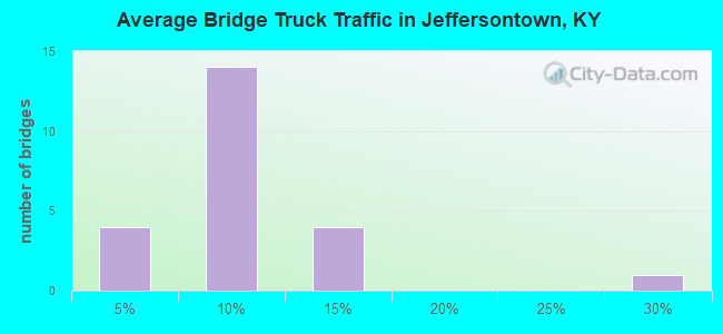 Average Bridge Truck Traffic in Jeffersontown, KY