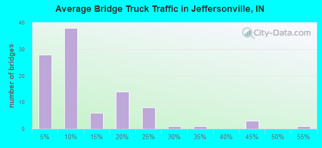 Average Bridge Truck Traffic in Jeffersonville, IN