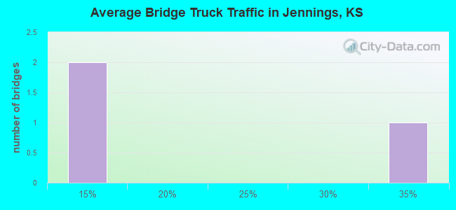 Average Bridge Truck Traffic in Jennings, KS