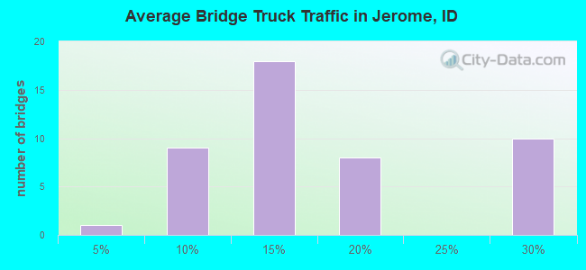 Average Bridge Truck Traffic in Jerome, ID