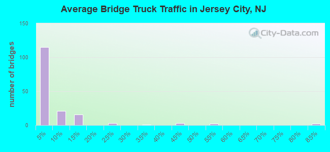 Average Bridge Truck Traffic in Jersey City, NJ