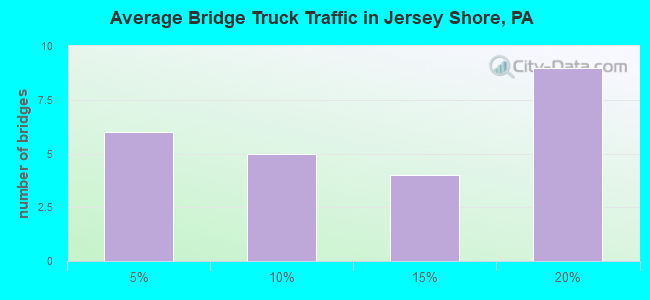 Average Bridge Truck Traffic in Jersey Shore, PA