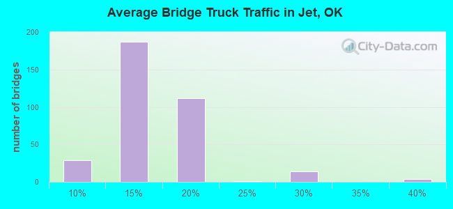 Average Bridge Truck Traffic in Jet, OK