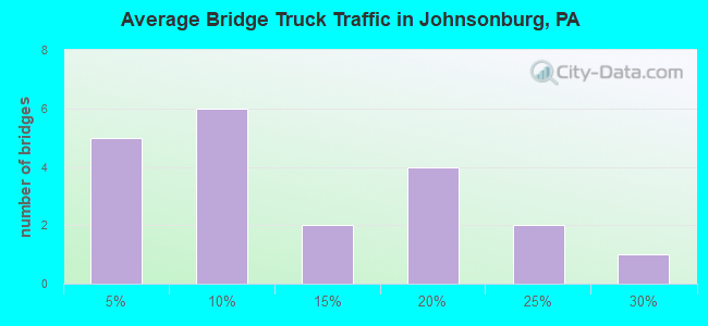 Average Bridge Truck Traffic in Johnsonburg, PA