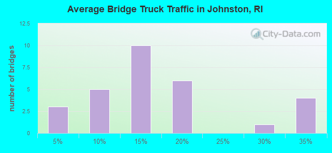 Average Bridge Truck Traffic in Johnston, RI