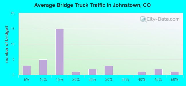 Average Bridge Truck Traffic in Johnstown, CO
