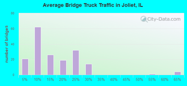 Average Bridge Truck Traffic in Joliet, IL