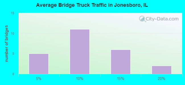 Average Bridge Truck Traffic in Jonesboro, IL