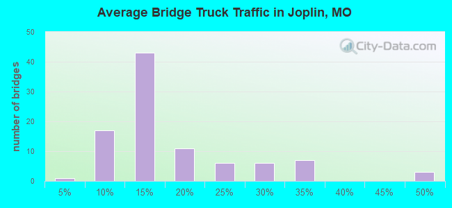 Average Bridge Truck Traffic in Joplin, MO