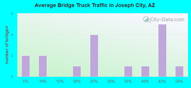 Average Bridge Truck Traffic in Joseph City, AZ
