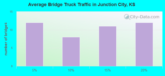 Average Bridge Truck Traffic in Junction City, KS