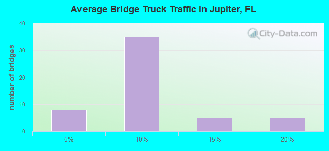 Average Bridge Truck Traffic in Jupiter, FL