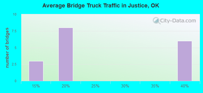 Average Bridge Truck Traffic in Justice, OK