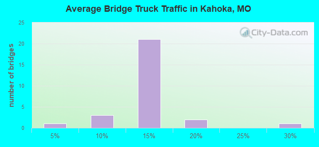 Average Bridge Truck Traffic in Kahoka, MO