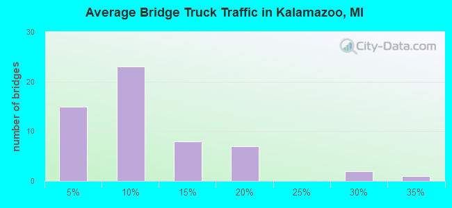 Average Bridge Truck Traffic in Kalamazoo, MI