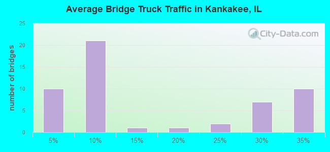 Average Bridge Truck Traffic in Kankakee, IL