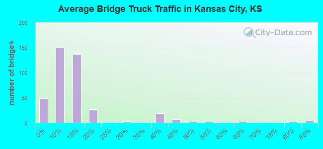 Average Bridge Truck Traffic in Kansas City, KS