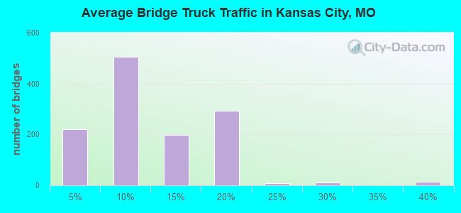 Average Bridge Truck Traffic in Kansas City, MO
