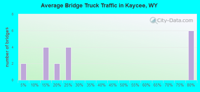 Average Bridge Truck Traffic in Kaycee, WY