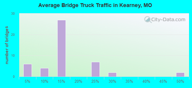 Average Bridge Truck Traffic in Kearney, MO