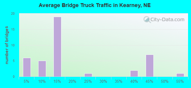 Average Bridge Truck Traffic in Kearney, NE