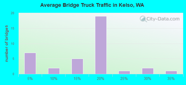 Average Bridge Truck Traffic in Kelso, WA