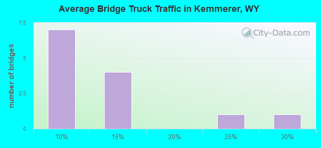 Average Bridge Truck Traffic in Kemmerer, WY