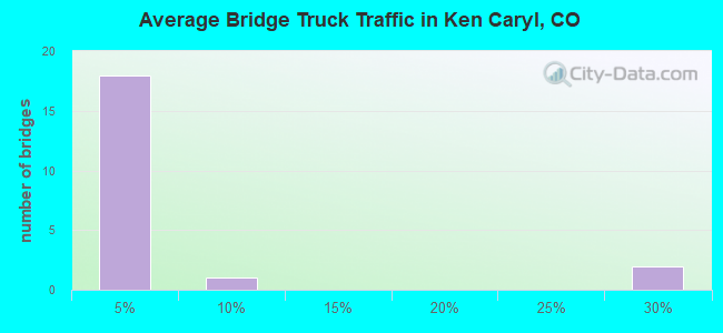 Average Bridge Truck Traffic in Ken Caryl, CO