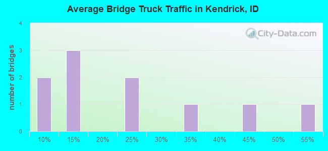 Average Bridge Truck Traffic in Kendrick, ID