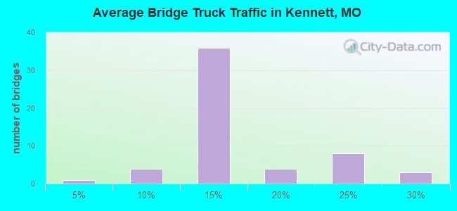 Average Bridge Truck Traffic in Kennett, MO