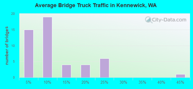 Average Bridge Truck Traffic in Kennewick, WA