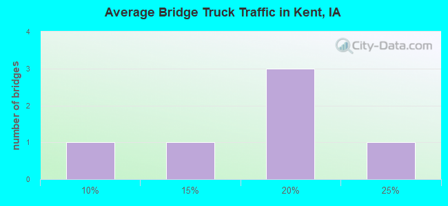 Average Bridge Truck Traffic in Kent, IA