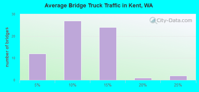 Average Bridge Truck Traffic in Kent, WA