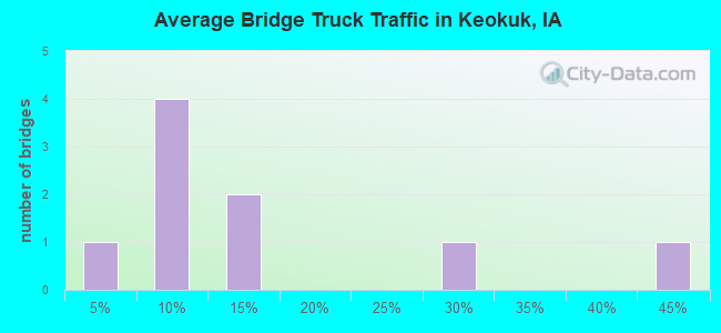 Average Bridge Truck Traffic in Keokuk, IA