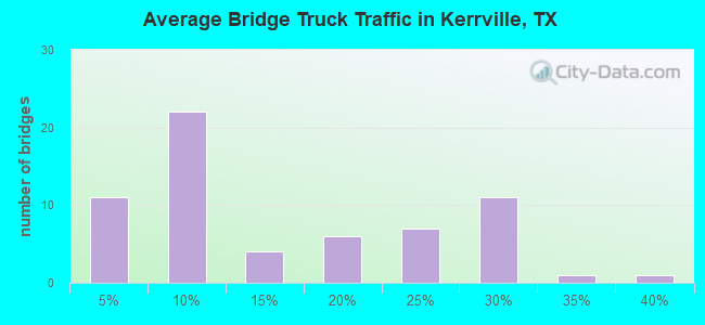 Average Bridge Truck Traffic in Kerrville, TX