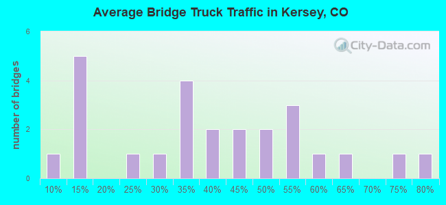 Average Bridge Truck Traffic in Kersey, CO