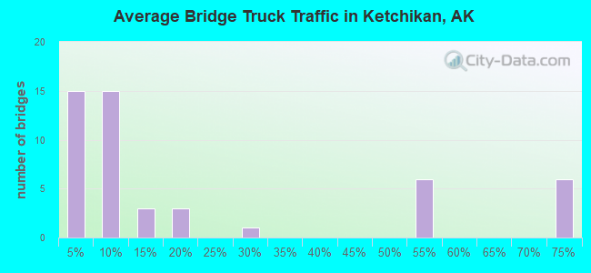 Average Bridge Truck Traffic in Ketchikan, AK