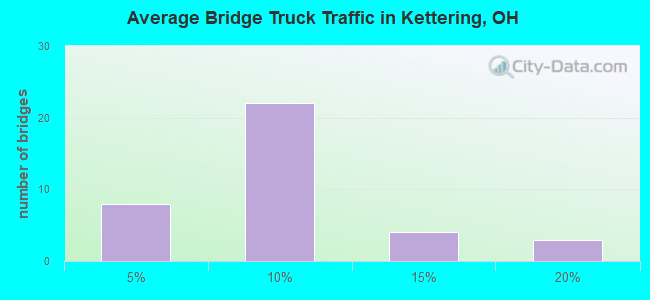 Average Bridge Truck Traffic in Kettering, OH