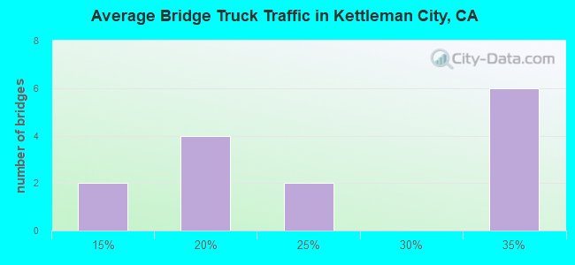 Average Bridge Truck Traffic in Kettleman City, CA