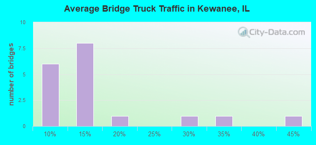 Average Bridge Truck Traffic in Kewanee, IL