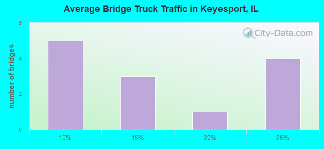 Average Bridge Truck Traffic in Keyesport, IL