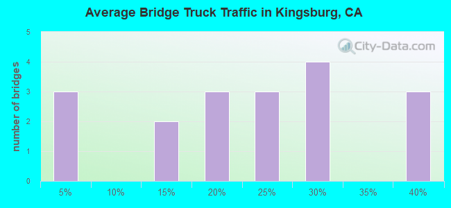 Average Bridge Truck Traffic in Kingsburg, CA