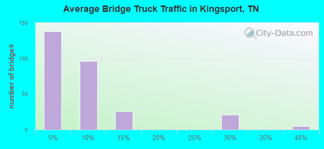 Average Bridge Truck Traffic in Kingsport, TN