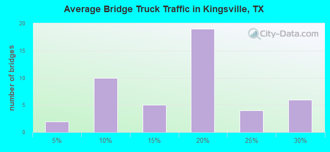 Average Bridge Truck Traffic in Kingsville, TX